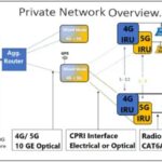 Private 5G networks unlock IoT applications - 5G Technology World