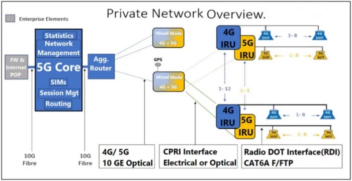 Private 5G networks unlock IoT applications - 5G Technology World