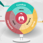 Cómo conseguir resultados con mayor rapidez con el Lean Startup
