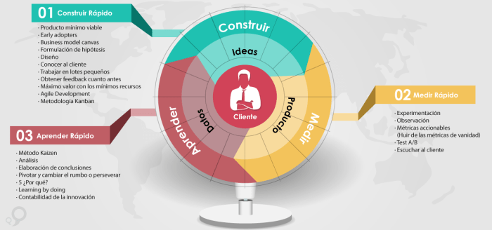 Cómo conseguir resultados con mayor rapidez con el Lean Startup